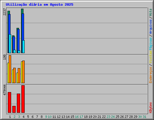Utilizao diria em Agosto 2025