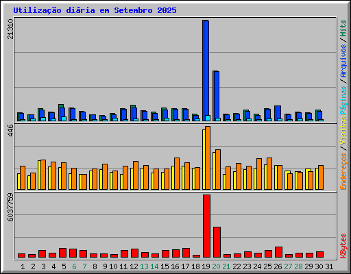Utilizao diria em Setembro 2025