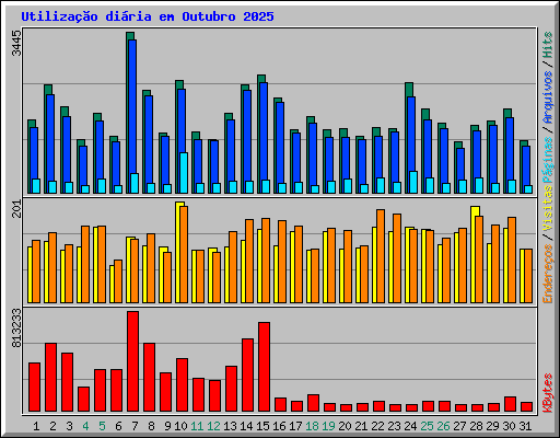 Utilizao diria em Outubro 2025