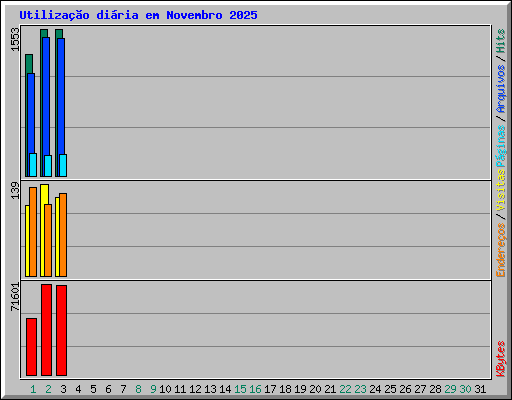Utilizao diria em Novembro 2025