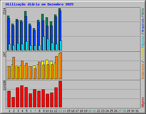 Utilizao diria em Dezembro 2025