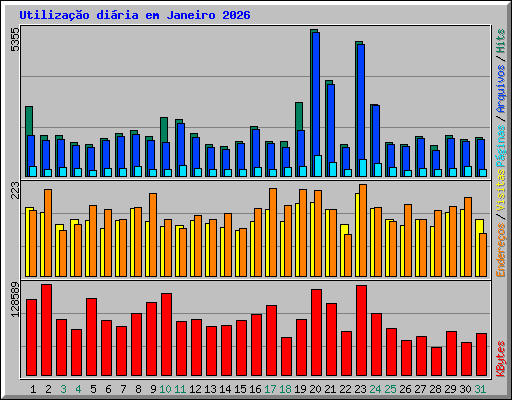Utiliza��o di�ria em Janeiro 2026