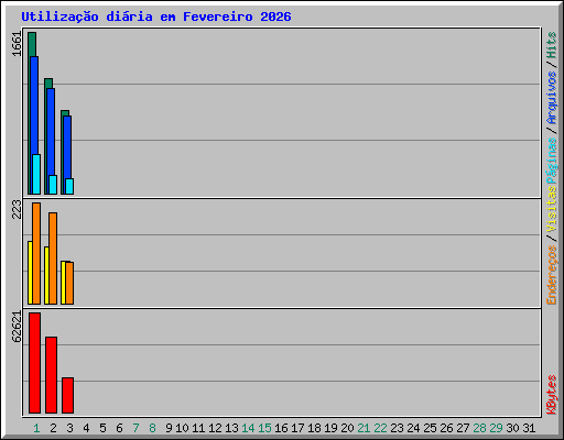 Utiliza��o di�ria em Fevereiro 2026