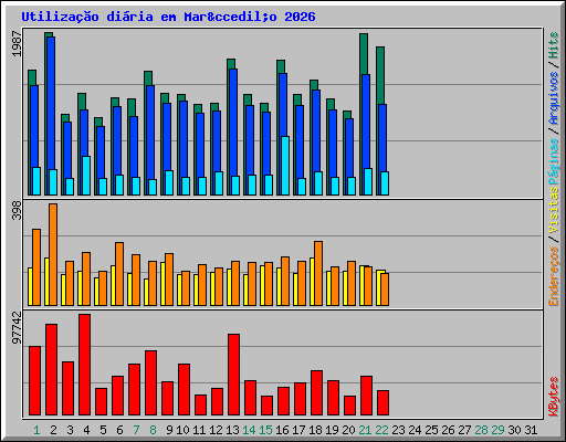 Utiliza��o di�ria em Mar&ccedil;o 2026