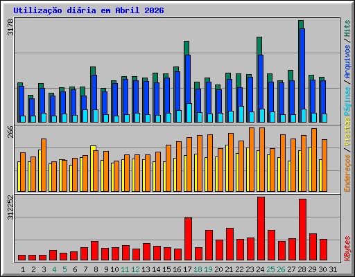 Utiliza��o di�ria em Abril 2026