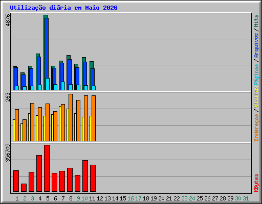 Utiliza��o di�ria em Maio 2026
