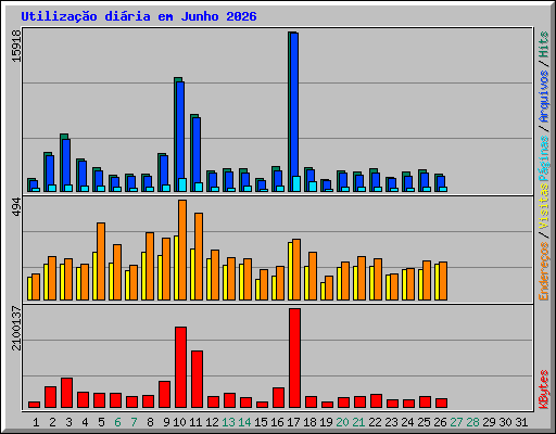 Utiliza��o di�ria em Junho 2026