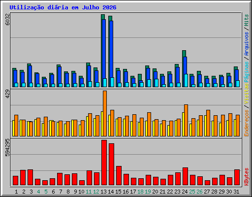 Utiliza��o di�ria em Julho 2026