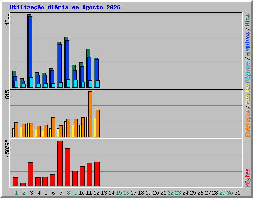 Utiliza��o di�ria em Agosto 2026