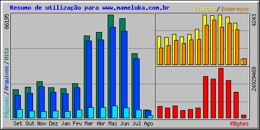 Resumo de utilizao para www.mameluka.com.br